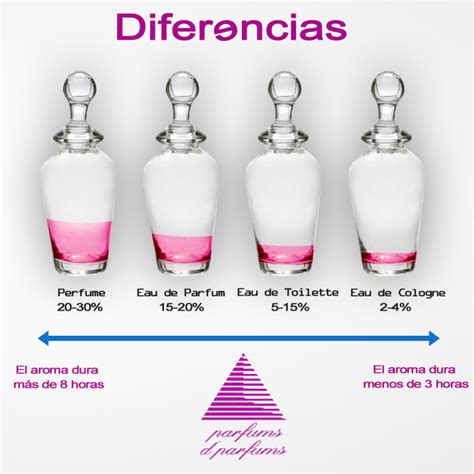 colonia perfume diferencia|diferencia eau toilette y parfum.